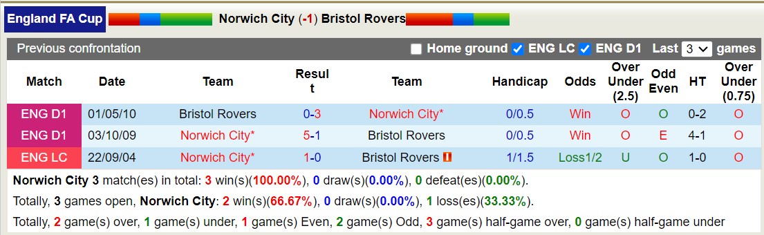 Nhận định, soi kèo Norwich vs Bristol, 22h ngày 6/1: Ấm áp sân nhà - Ảnh 3