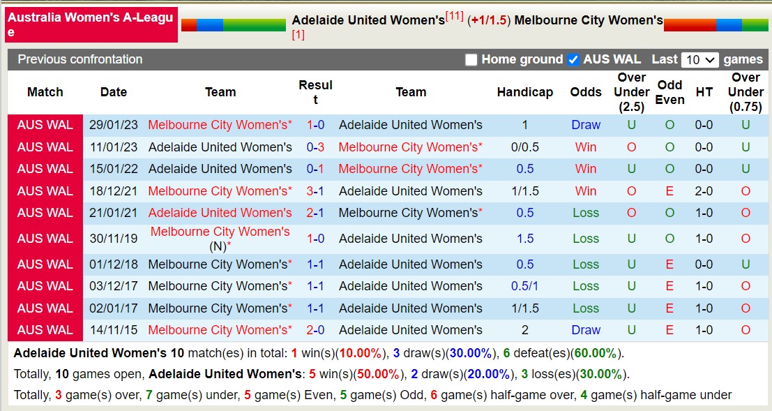 Nhận định, soi kèo nữ Adelaide vs nữ Melbourne City, 13h30 ngày 6/1: Không quá ngon ăn - Ảnh 3