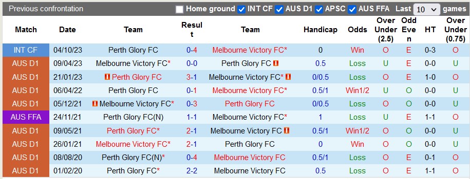 Nhận định, soi kèo Perth Glory vs Melbourne Victory, 17h45 ngày 6/1 - Ảnh 3