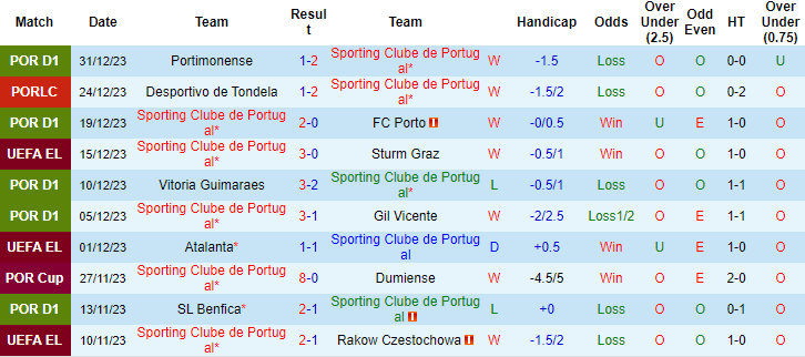 Nhận định, soi kèo Sporting Lisbon vs Estoril, 1h45 ngày 6/1: Nhọc nhằn giữ đỉnh - Ảnh 1