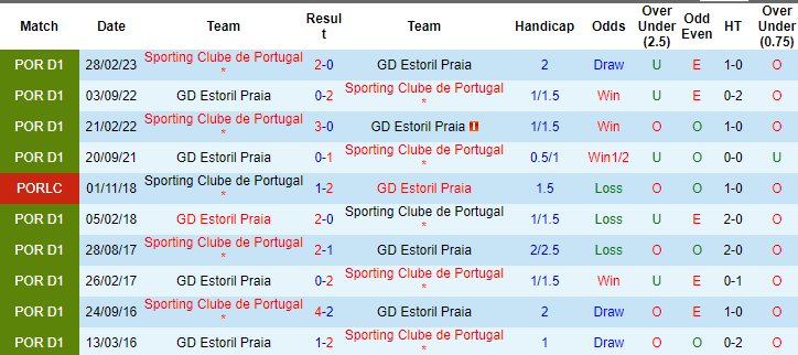 Nhận định, soi kèo Sporting Lisbon vs Estoril, 1h45 ngày 6/1: Nhọc nhằn giữ đỉnh - Ảnh 3