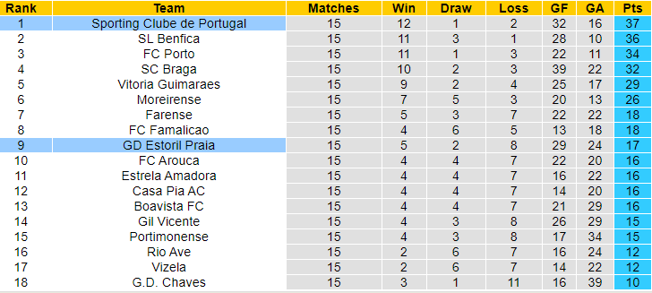 Nhận định, soi kèo Sporting Lisbon vs Estoril, 1h45 ngày 6/1: Nhọc nhằn giữ đỉnh - Ảnh 4