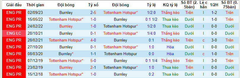 Nhận định, soi kèo Tottenham vs Burnley, 3h ngày 6/1: Gà trống gáy vang - Ảnh 3