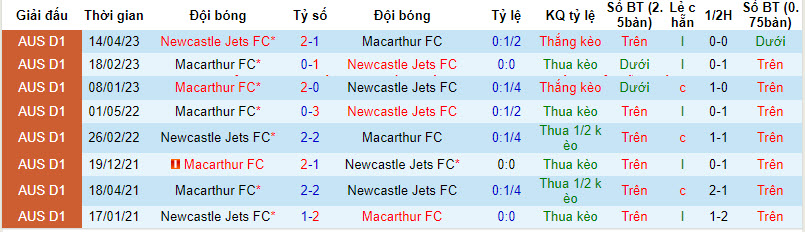 Soi kèo phạt góc Macarthur vs Newcastle Jets, 15h45 ngày 5/1 - Ảnh 4