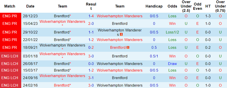 Thành tích lịch sử đối đầu Brentford vs Wolves, 2h15 ngày 6/1 - Ảnh 1