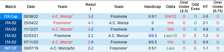 Kèo thẻ phạt ngon ăn Frosinone vs Monza, 21h ngày 6/1 - Ảnh 3