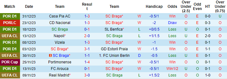 Nhận định, soi kèo Braga vs Guimaraes, 3h30 ngày 7/1: Đánh chiếm top 3 - Ảnh 1
