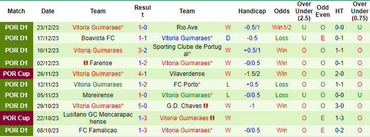 Nhận định, soi kèo Braga vs Guimaraes, 3h30 ngày 7/1: Đánh chiếm top 3 - Ảnh 2