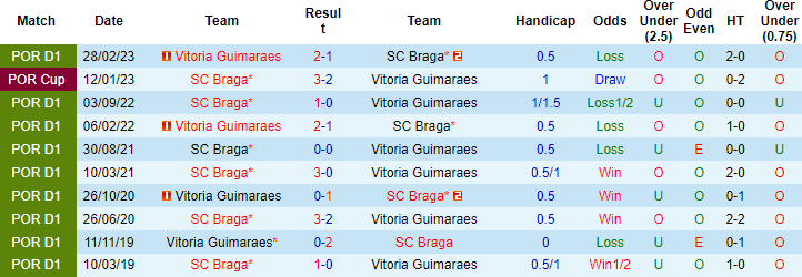 Nhận định, soi kèo Braga vs Guimaraes, 3h30 ngày 7/1: Đánh chiếm top 3 - Ảnh 3