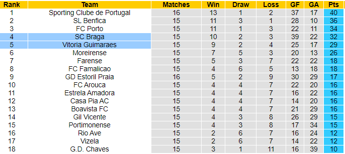 Nhận định, soi kèo Braga vs Guimaraes, 3h30 ngày 7/1: Đánh chiếm top 3 - Ảnh 4