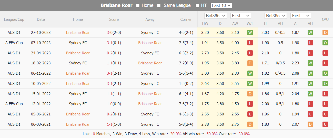 Nhận định, soi kèo Brisbane Roar vs Sydney FC, 15h45 ngày 06/01: Nuôi mộng vô địch - Ảnh 4