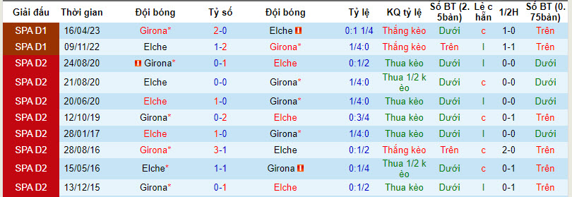 Nhận định, soi kèo Elche vs Girona, 0h ngày 7/1: Thử thách quá sức - Ảnh 3