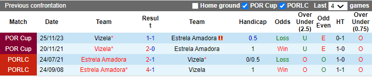 Nhận định, soi kèo Estrela vs Vizela, 22h30 ngày 6/1: Khó tin chủ nhà - Ảnh 3