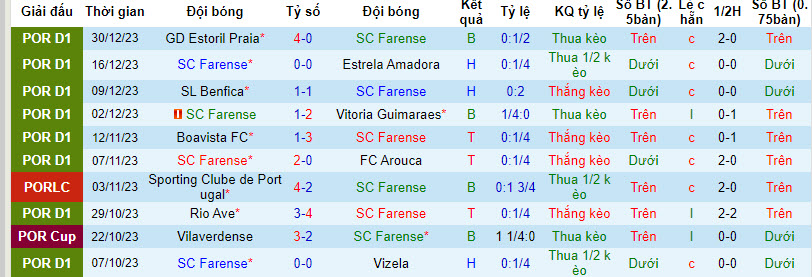 Nhận định, soi kèo Farense vs Gil Vicente, 22h30 ngày 6/1: Giải cơn khát chiến thắng - Ảnh 1