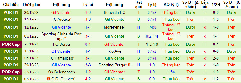 Nhận định, soi kèo Farense vs Gil Vicente, 22h30 ngày 6/1: Giải cơn khát chiến thắng - Ảnh 2