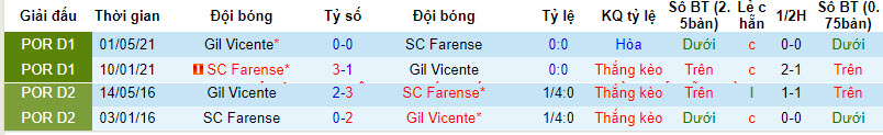 Nhận định, soi kèo Farense vs Gil Vicente, 22h30 ngày 6/1: Giải cơn khát chiến thắng - Ảnh 3