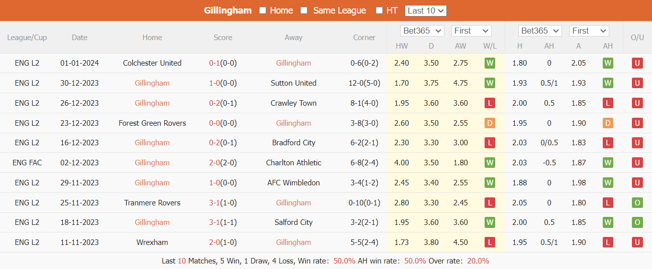 Nhận định, soi kèo Gillingham vs Sheffield United, 22h00 ngày 06/01: Gỡ lại thể diện - Ảnh 1