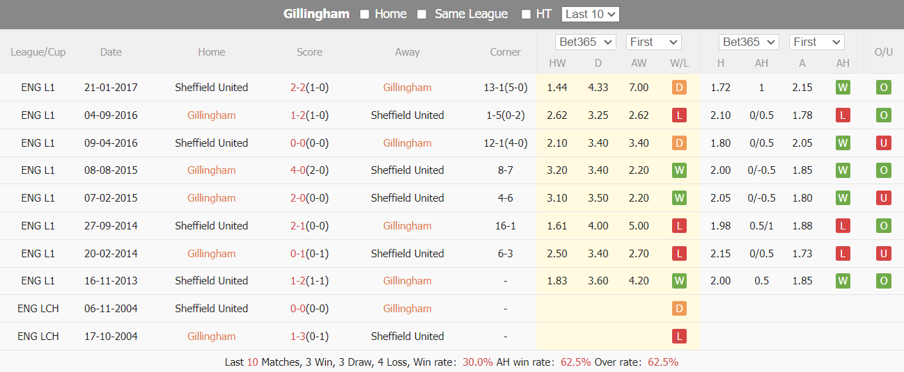 Nhận định, soi kèo Gillingham vs Sheffield United, 22h00 ngày 06/01: Gỡ lại thể diện - Ảnh 3