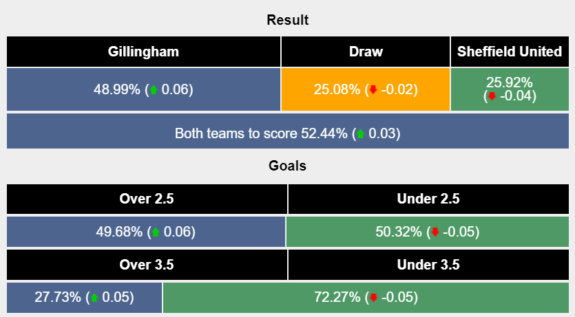 Nhận định, soi kèo Gillingham vs Sheffield United, 22h00 ngày 06/01: Gỡ lại thể diện - Ảnh 5