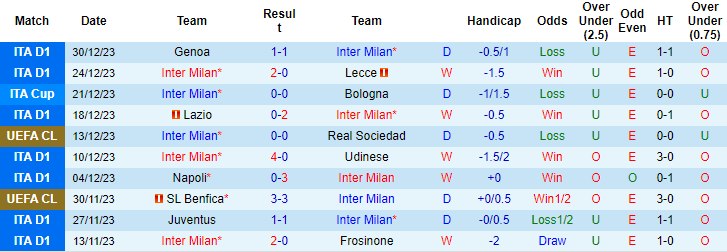Nhận định, soi kèo Inter Milan vs Verona, 18h30 ngày 6/1: Nhọc nhằn giữ đỉnh - Ảnh 1