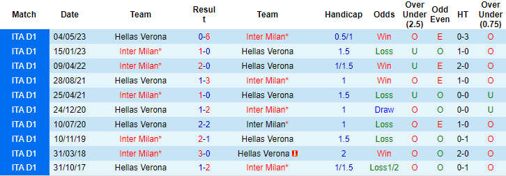 Nhận định, soi kèo Inter Milan vs Verona, 18h30 ngày 6/1: Nhọc nhằn giữ đỉnh - Ảnh 3