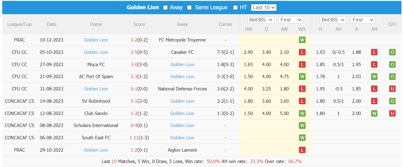 Nhận định, soi kèo Lille vs Golden Lion, 21h30 ngày 6/1: Hành trình kết thúc - Ảnh 2