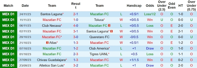 Nhận định, soi kèo Mazatlán vs Monterrey, 10h ngày 7/1 - Ảnh 1