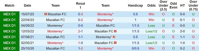 Nhận định, soi kèo Mazatlán vs Monterrey, 10h ngày 7/1 - Ảnh 3
