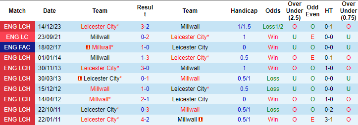 Nhận định, soi kèo Millwall vs Leicester, 19h30 ngày 6/1: Tin ở bầy cáo - Ảnh 3