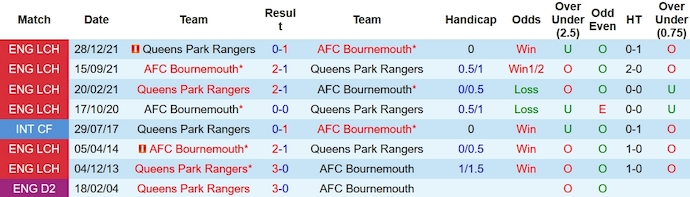 Nhận định, soi kèo QPR vs Bournemouth, 22h ngày 6/1 - Ảnh 3