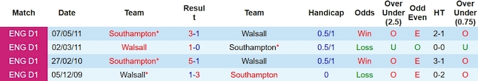 Nhận định, soi kèo Southampton vs Walsall, 22h ngày 6/1 - Ảnh 3