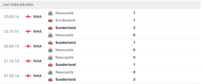 Nhận định, soi kèo Sunderland vs Newcastle, 19h45 ngày 6/1: Chìm sâu trong khủng hoảng - Ảnh 2