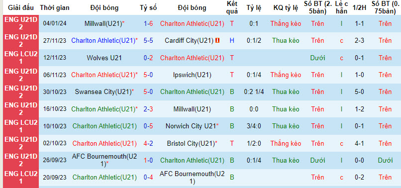 Nhận định, soi kèo Charlton U21 vs Colchester U21, 20h ngày 8/1: Lợi thế sân nhà - Ảnh 1