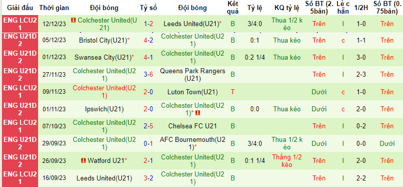 Nhận định, soi kèo Charlton U21 vs Colchester U21, 20h ngày 8/1: Lợi thế sân nhà - Ảnh 2
