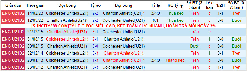 Nhận định, soi kèo Charlton U21 vs Colchester U21, 20h ngày 8/1: Lợi thế sân nhà - Ảnh 3