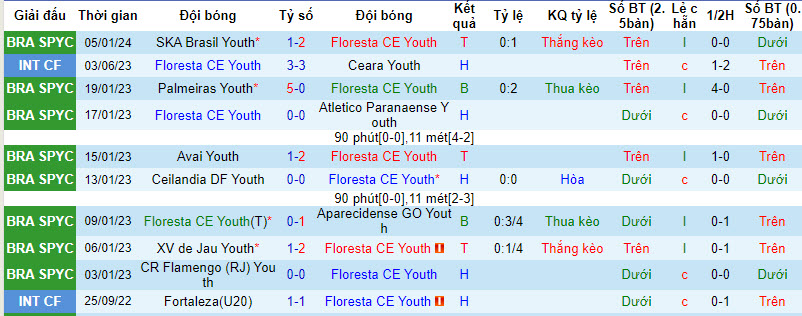 Nhận định, soi kèo Floresta U20 vs Atlético/MG U20, 5h15 ngày 8/1: Vé đi tiếp - Ảnh 1