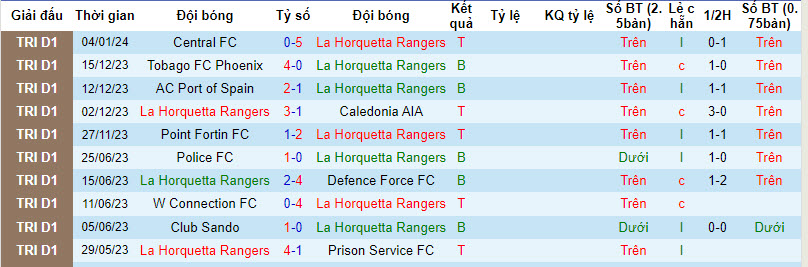 Nhận định, soi kèo La Horquetta Rangers vs Eagles FC, 5h ngày 8/1: Kéo dài hưng phấn - Ảnh 1