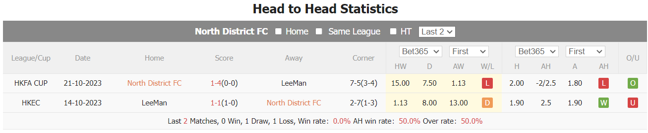 Nhận định, soi kèo North District vs Lee Man, 14h ngày 7/1: Tìm kiếm thắng lợi - Ảnh 1