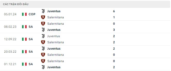 Nhận định, soi kèo Salernitana vs Juventus, 0h ngày 8/1: Không thể khác - Ảnh 3