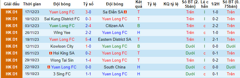 Nhận định, soi kèo Yuen Long vs Central & Western, 14h30 ngày 7/1: Vượt qua khó khăn - Ảnh 1