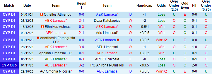 Nhận định, soi kèo AEK Larnaca vs AEZ Zakakiou, 0h ngày 9/1: Trả nợ lượt đi - Ảnh 1