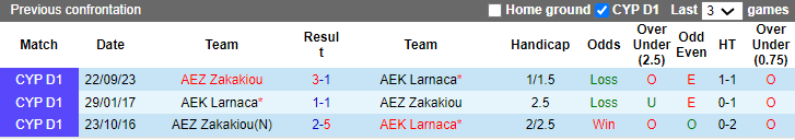 Nhận định, soi kèo AEK Larnaca vs AEZ Zakakiou, 0h ngày 9/1: Trả nợ lượt đi - Ảnh 2
