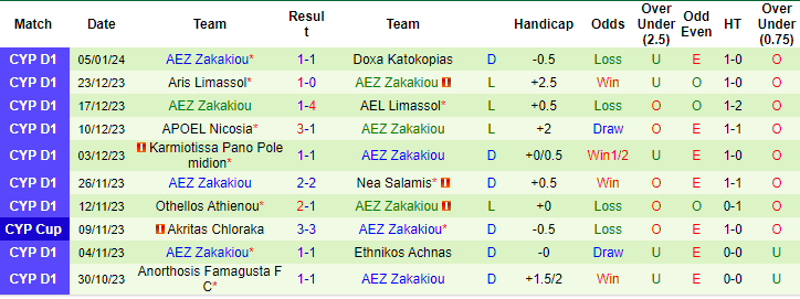 Nhận định, soi kèo AEK Larnaca vs AEZ Zakakiou, 0h ngày 9/1: Trả nợ lượt đi - Ảnh 3