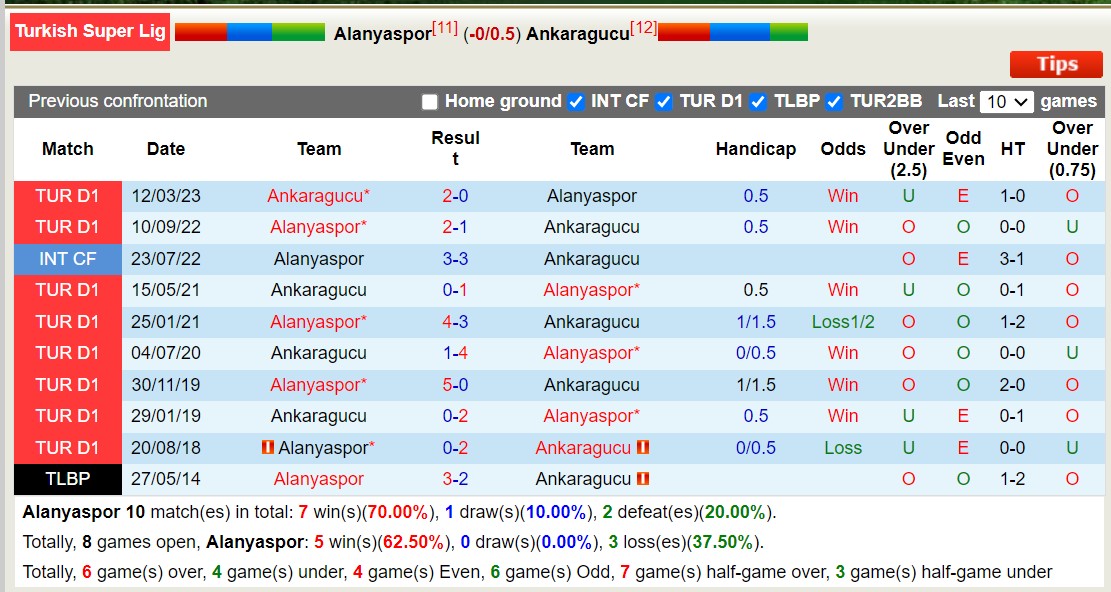 Nhận định, soi kèo Alanyaspor vs Ankaragücü, 21h ngày 9/1: Lịch sử gọi tên - Ảnh 3