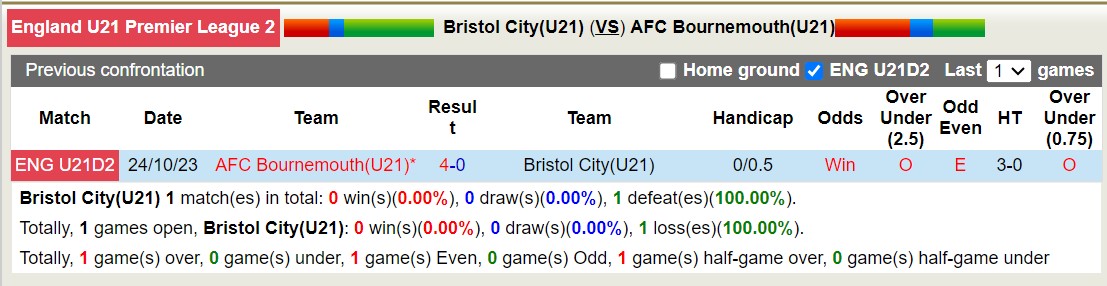 Nhận định, soi kèo Bristol U21 vs Bournemouth U21, 20h ngày 9/1: Nỗi đau kéo dài - Ảnh 3