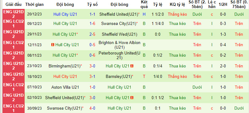 Nhận định, soi kèo Coventry U21 vs Hull City U21, 20h ngày 9/1: Tâm lý thoải mái - Ảnh 2