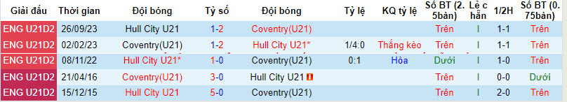 Nhận định, soi kèo Coventry U21 vs Hull City U21, 20h ngày 9/1: Tâm lý thoải mái - Ảnh 3