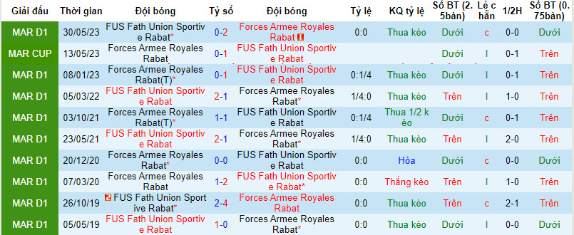 Nhận định, soi kèo FUS Rabat vs FAR Rabat, 0h ngày 9/1: Lật ngược ván cờ - Ảnh 3