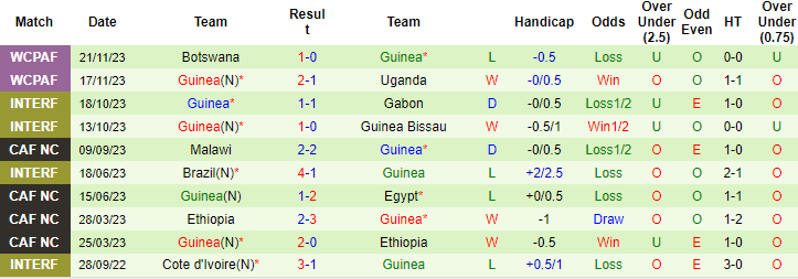 Nhận định, soi kèo Guinea vs Nigeria, 19h ngày 8/1: Khó tin đại bàng - Ảnh 1