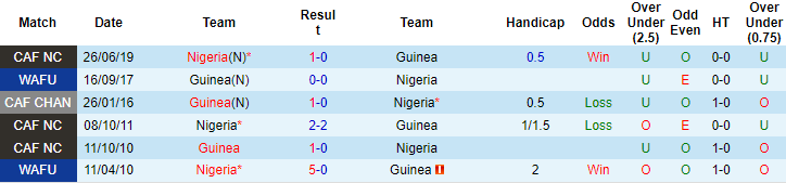 Nhận định, soi kèo Guinea vs Nigeria, 19h ngày 8/1: Khó tin đại bàng - Ảnh 3